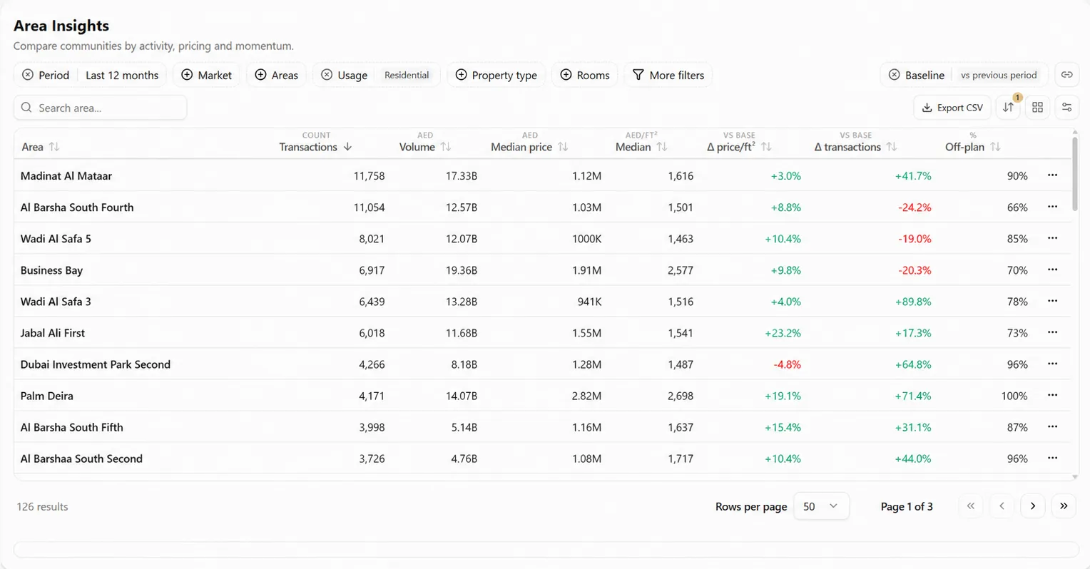 The Area Insights view: Dubai communities ranked by transaction count, sales value and median price, with green and red change columns showing which way each one moved.