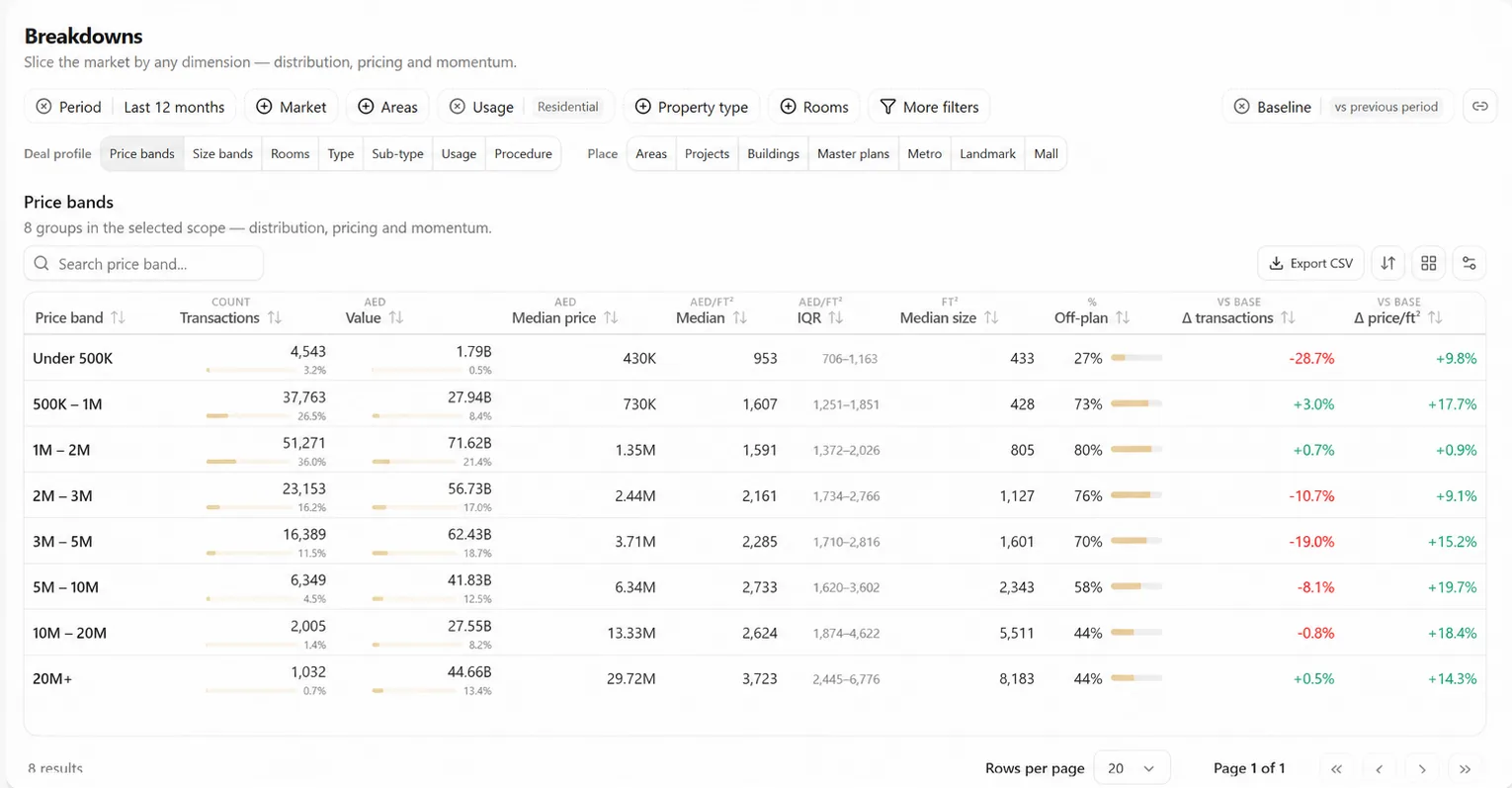 The Breakdowns view: a league table of price bands with transaction counts, median price per square foot, an interquartile range and a momentum column, above rails of selectable dimension chips.