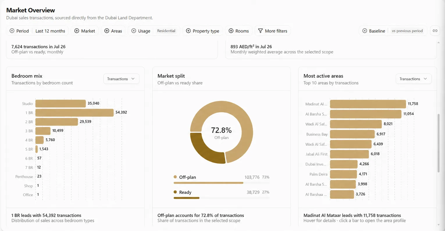 The Market Overview view: a bedroom mix bar chart from studio upward, a gold donut splitting off-plan against ready at 72.8 percent, and the ten most active areas by transactions.
