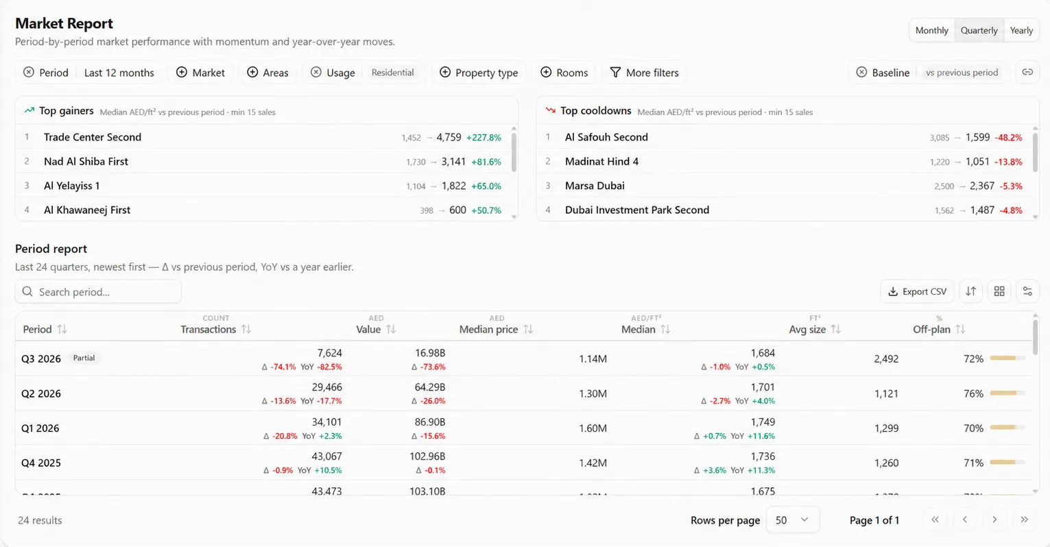 The Market Report view: a Top gainers card beside a Top cooldowns card, above a period table listing the last 24 quarters with change against the previous period and against a year earlier.