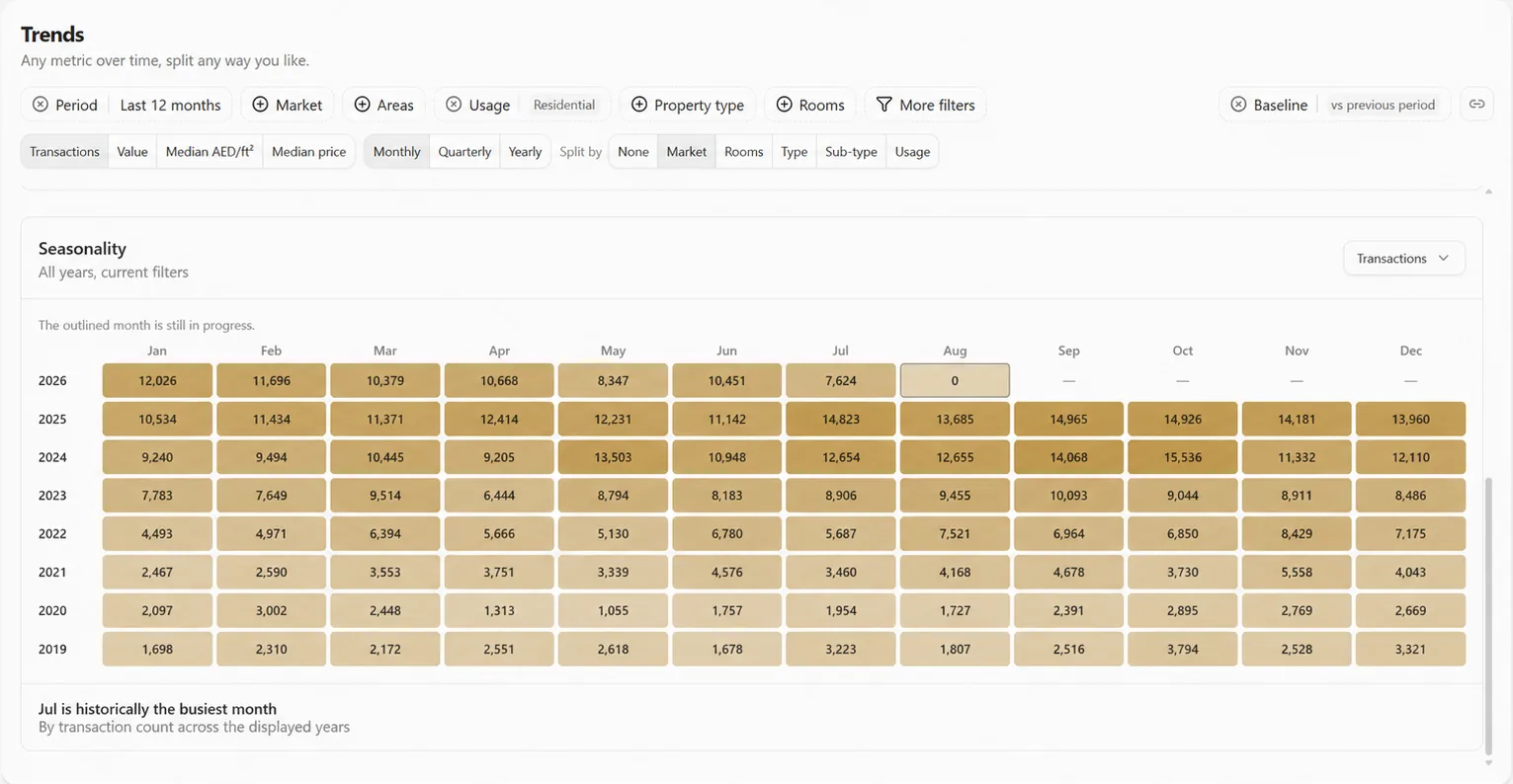 The Trends view: a seasonality grid in gold, one row per year from 2019 to 2026 and one cell per month, darker cells marking the months that trade hardest.